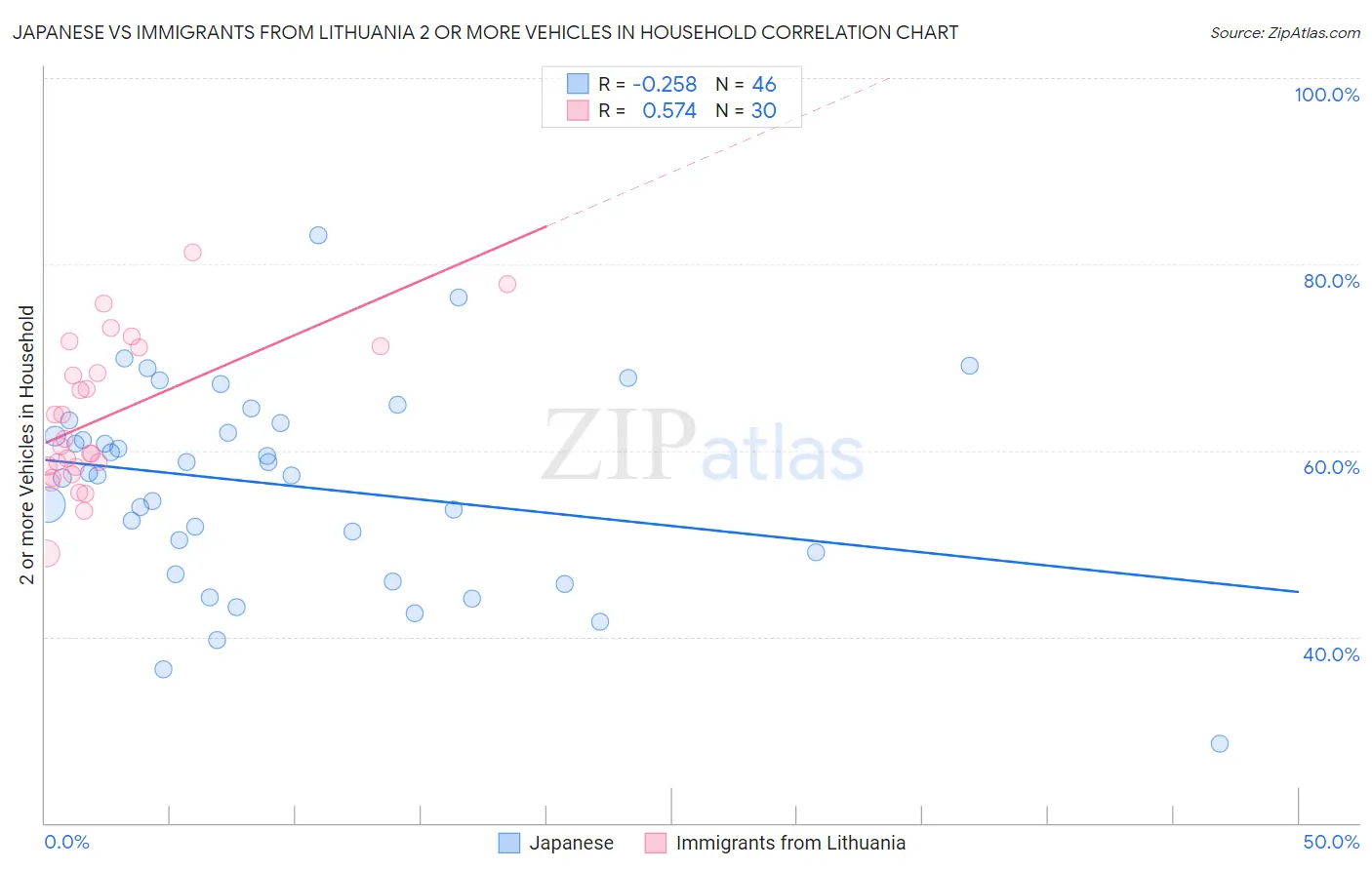 Japanese vs Immigrants from Lithuania 2 or more Vehicles in Household