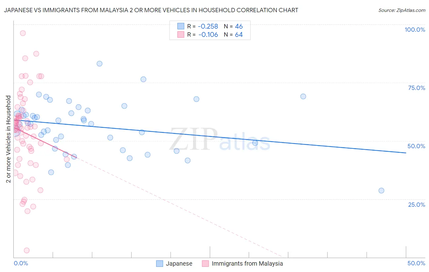 Japanese vs Immigrants from Malaysia 2 or more Vehicles in Household