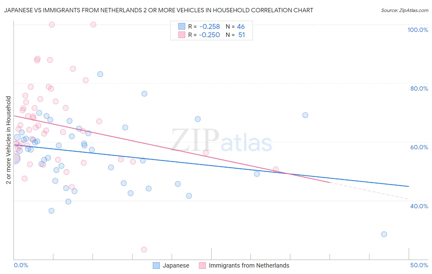 Japanese vs Immigrants from Netherlands 2 or more Vehicles in Household