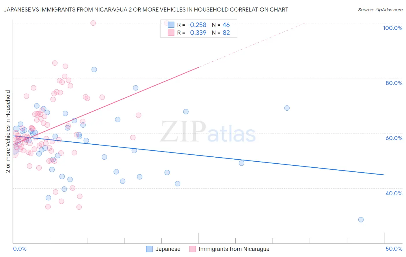 Japanese vs Immigrants from Nicaragua 2 or more Vehicles in Household