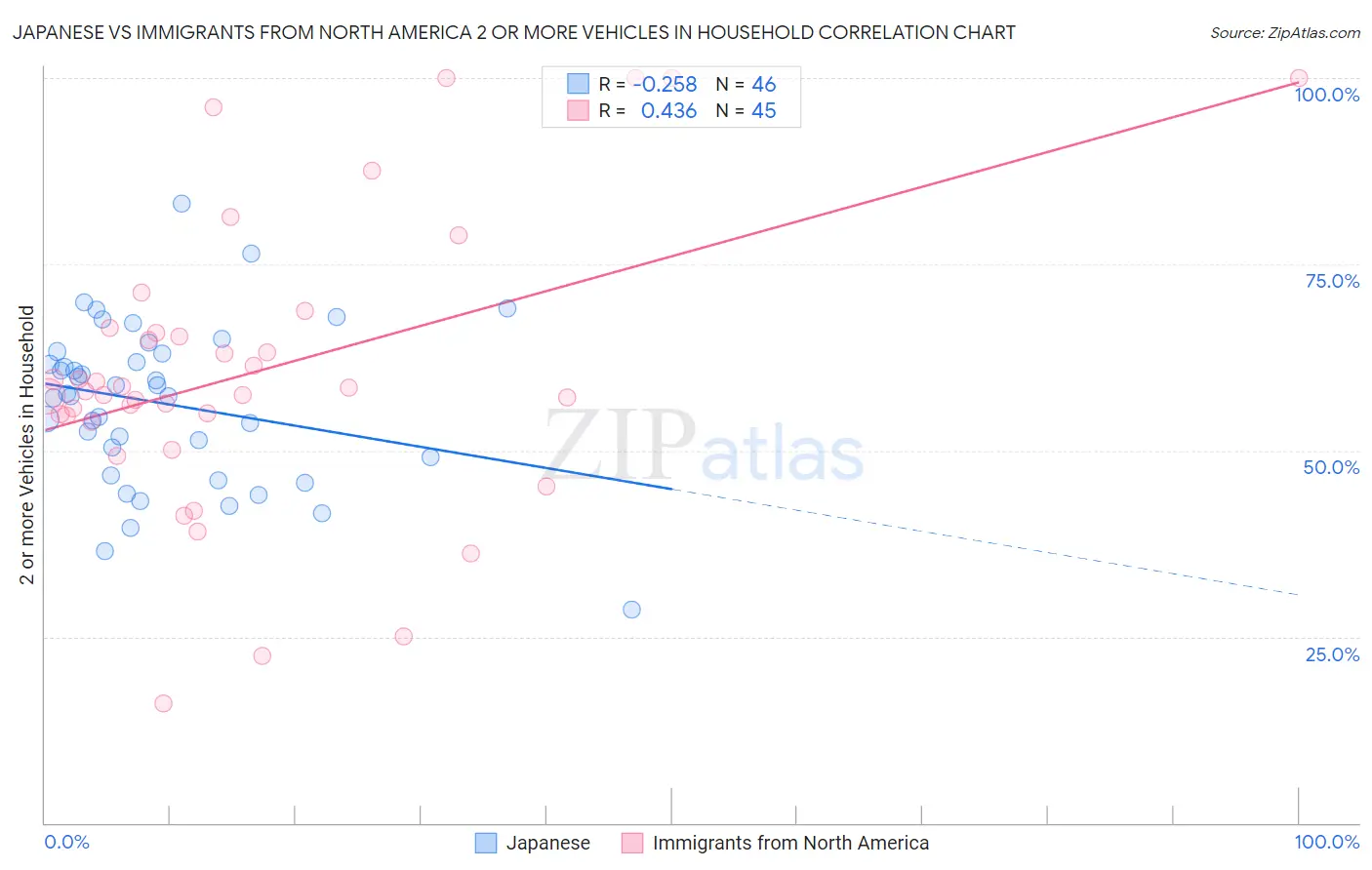 Japanese vs Immigrants from North America 2 or more Vehicles in Household