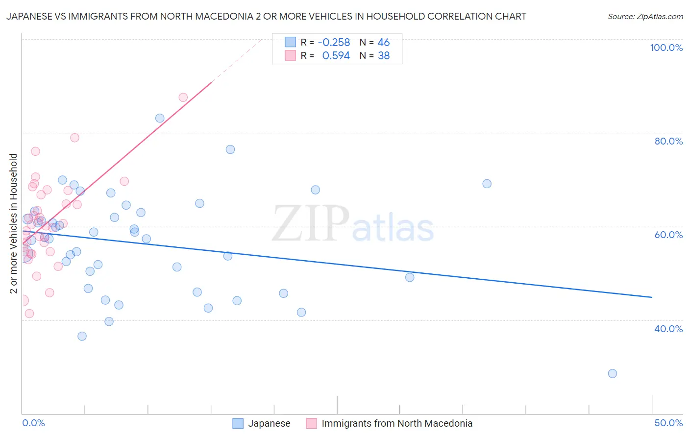 Japanese vs Immigrants from North Macedonia 2 or more Vehicles in Household
