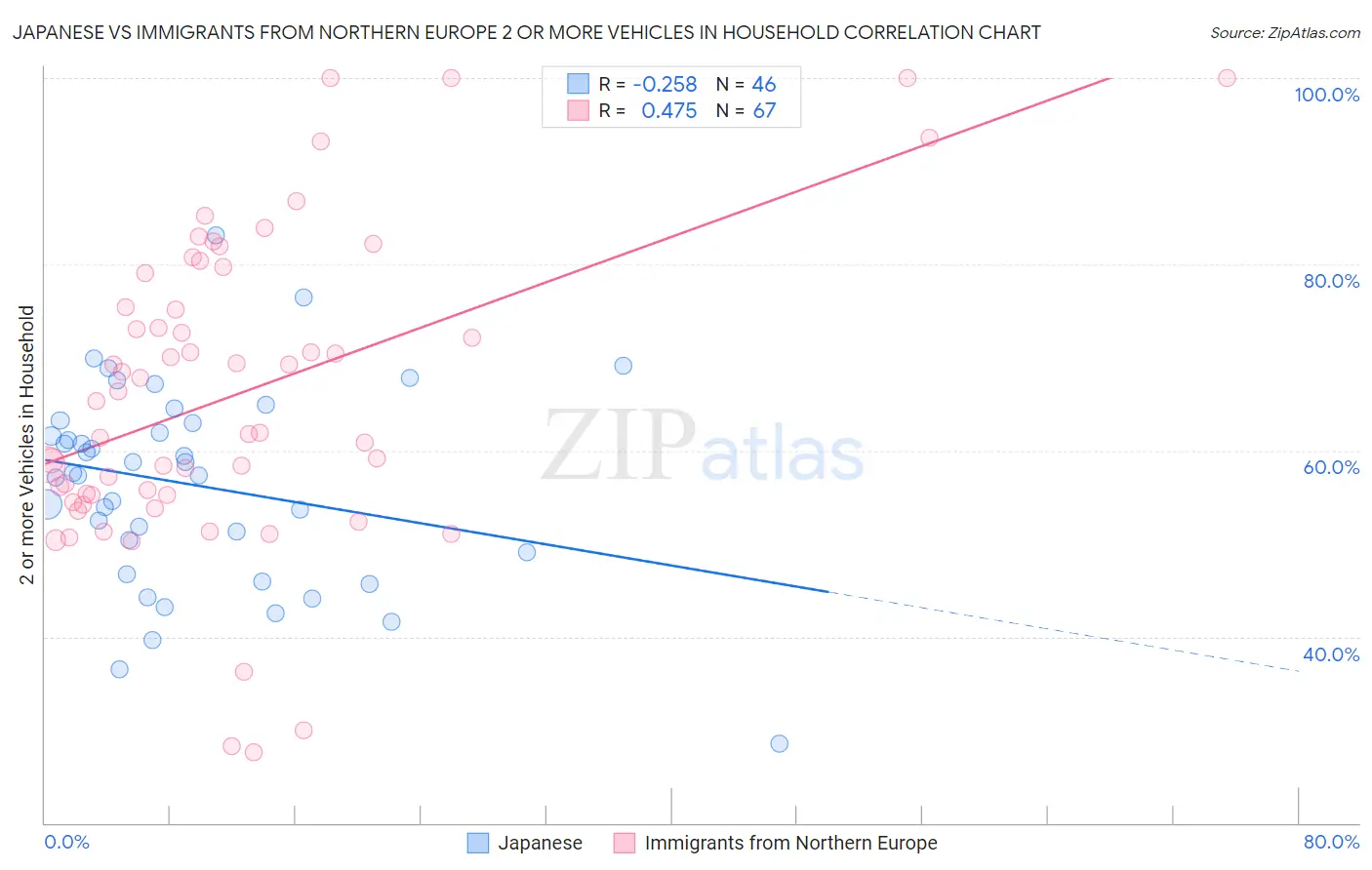 Japanese vs Immigrants from Northern Europe 2 or more Vehicles in Household