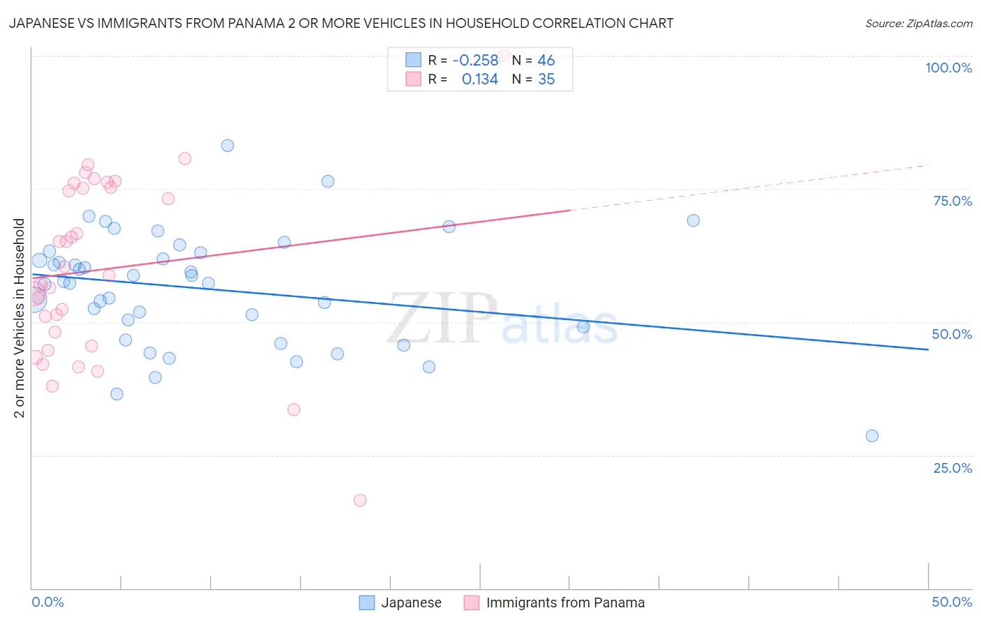 Japanese vs Immigrants from Panama 2 or more Vehicles in Household