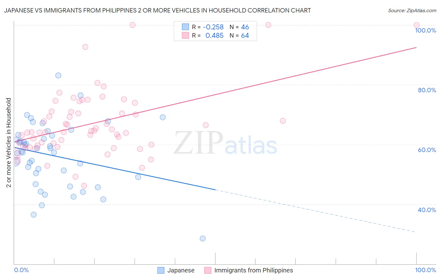 Japanese vs Immigrants from Philippines 2 or more Vehicles in Household