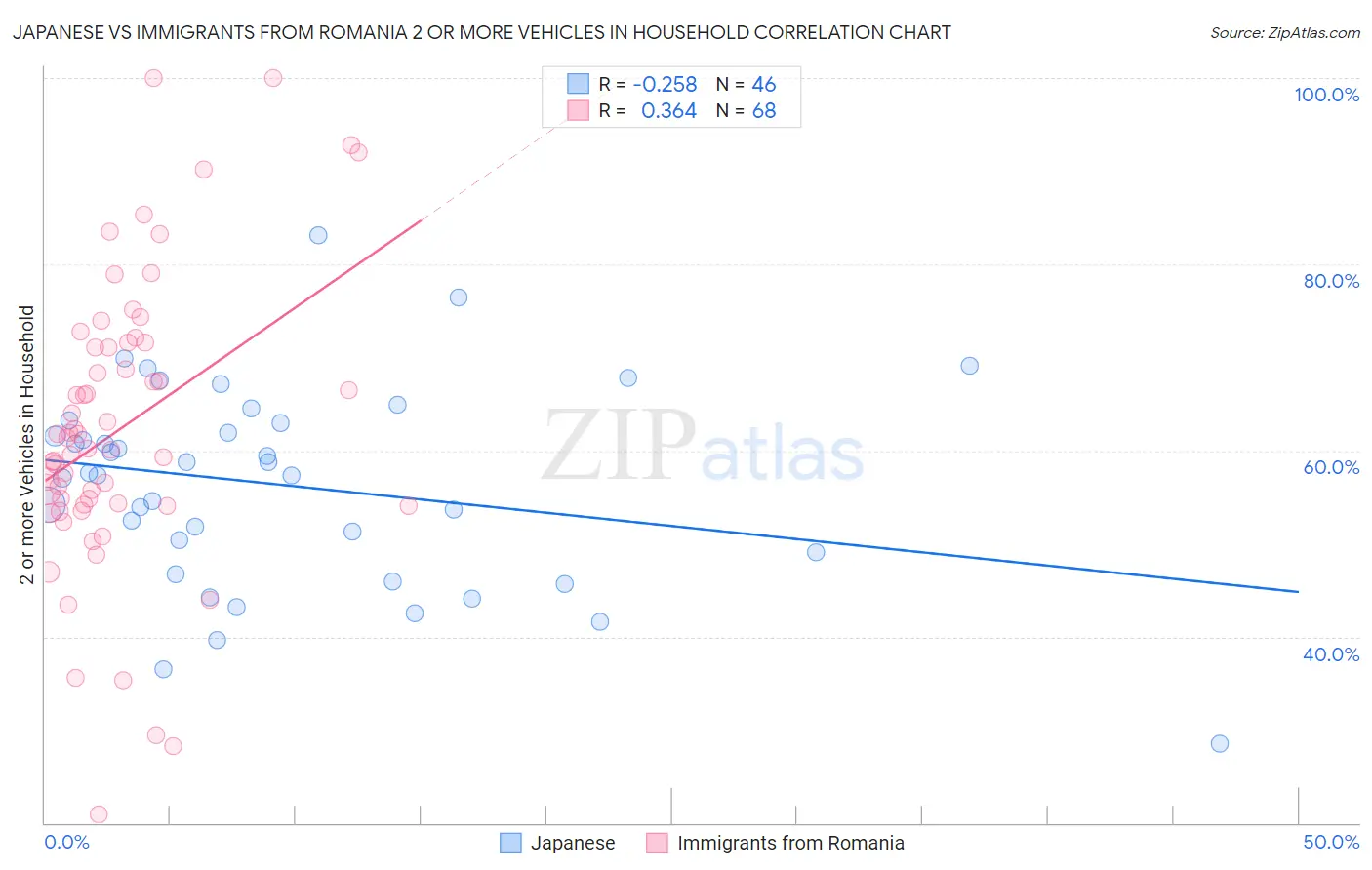 Japanese vs Immigrants from Romania 2 or more Vehicles in Household