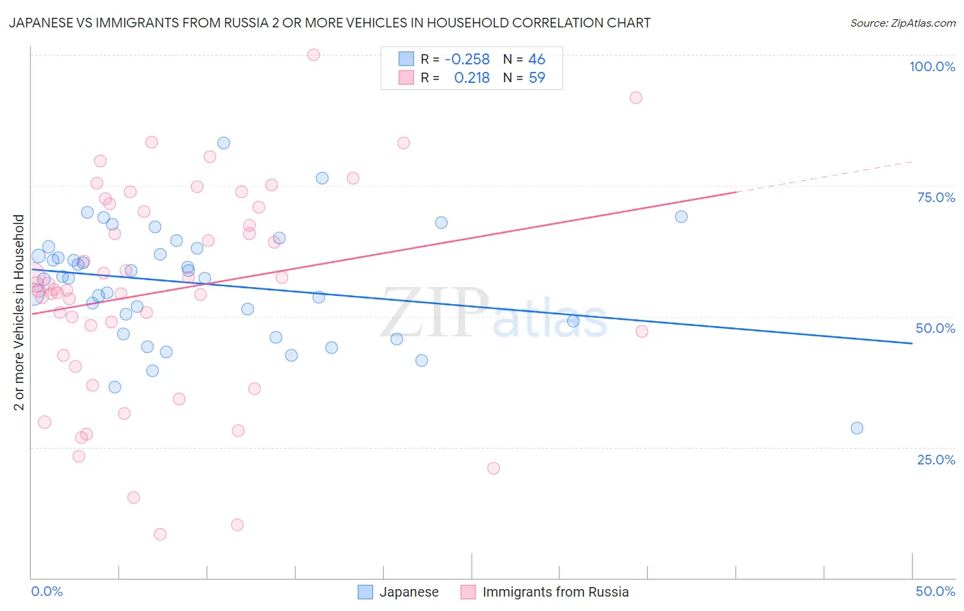 Japanese vs Immigrants from Russia 2 or more Vehicles in Household