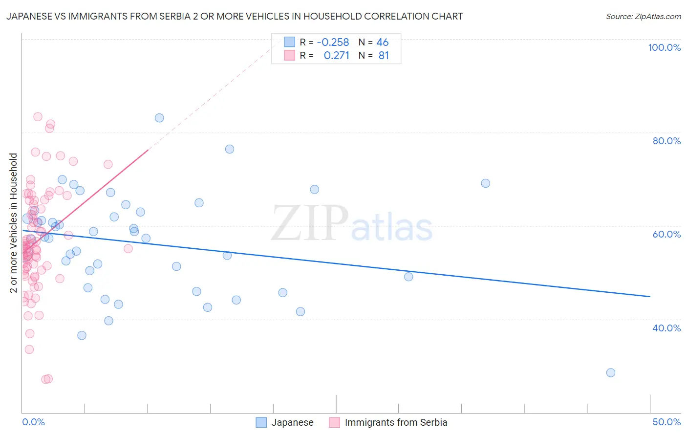 Japanese vs Immigrants from Serbia 2 or more Vehicles in Household