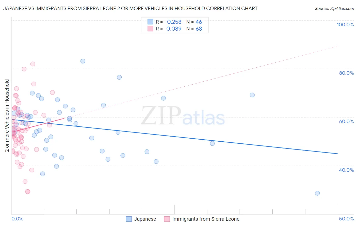 Japanese vs Immigrants from Sierra Leone 2 or more Vehicles in Household