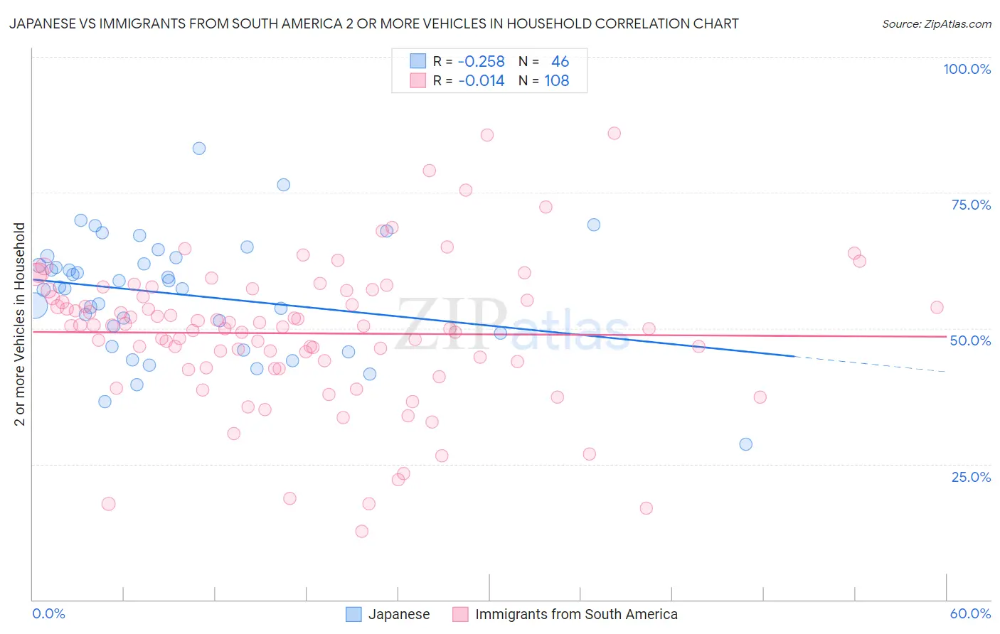 Japanese vs Immigrants from South America 2 or more Vehicles in Household