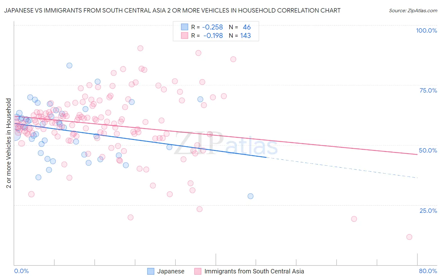 Japanese vs Immigrants from South Central Asia 2 or more Vehicles in Household