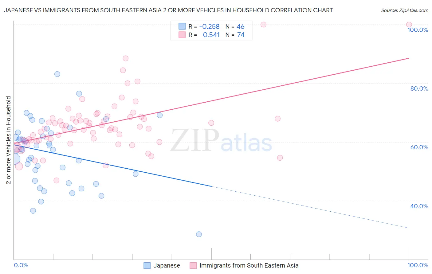 Japanese vs Immigrants from South Eastern Asia 2 or more Vehicles in Household