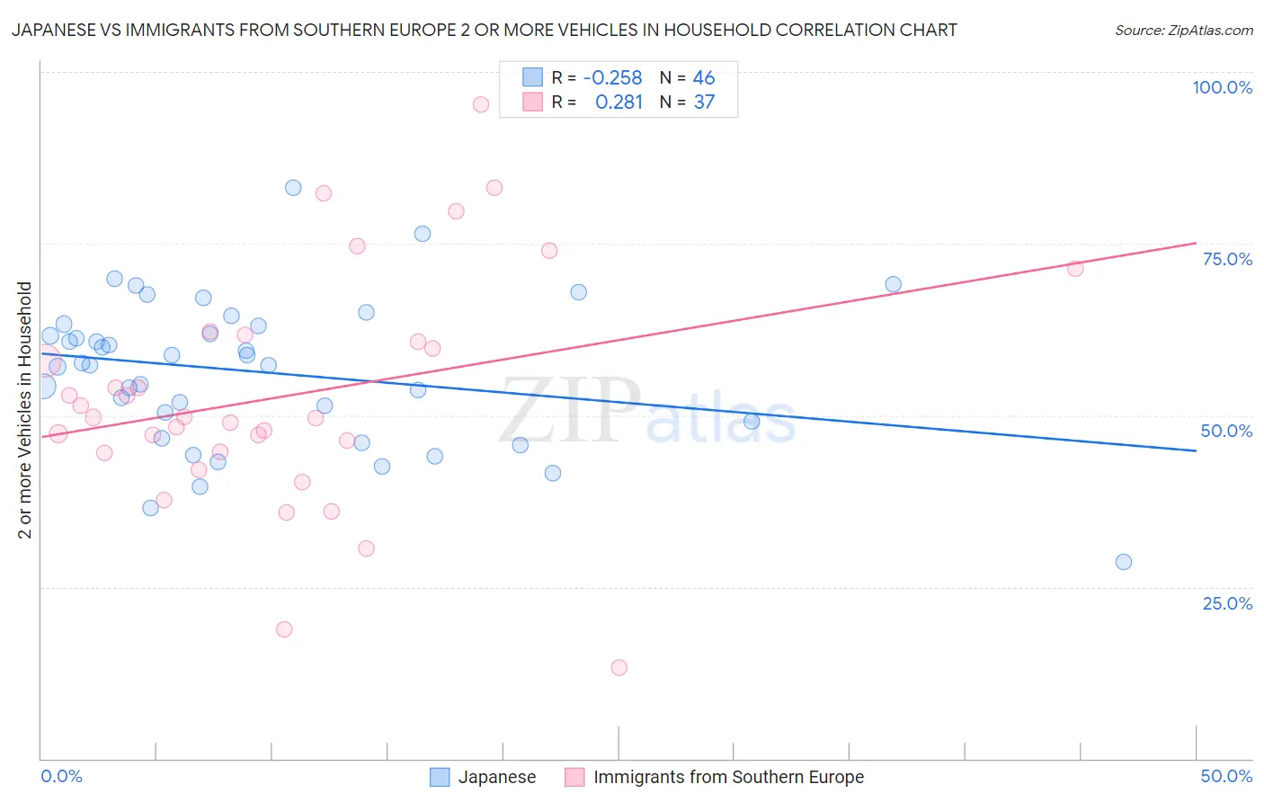 Japanese vs Immigrants from Southern Europe 2 or more Vehicles in Household