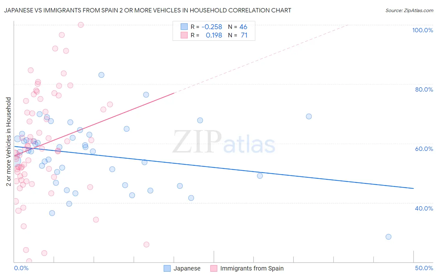 Japanese vs Immigrants from Spain 2 or more Vehicles in Household