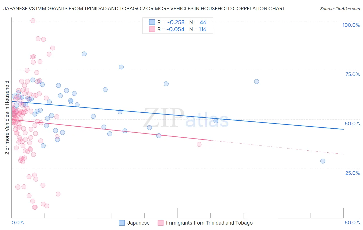 Japanese vs Immigrants from Trinidad and Tobago 2 or more Vehicles in Household
