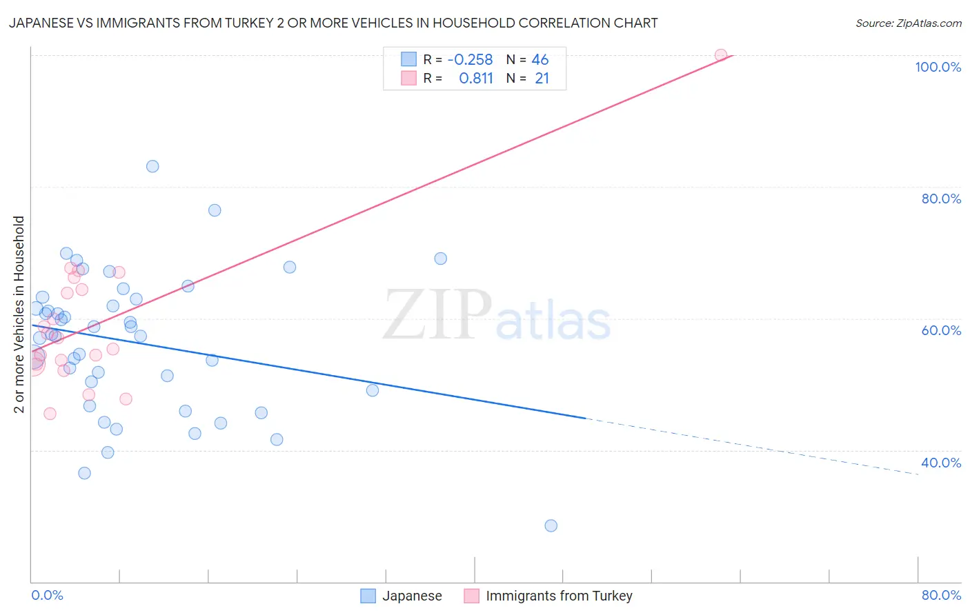 Japanese vs Immigrants from Turkey 2 or more Vehicles in Household