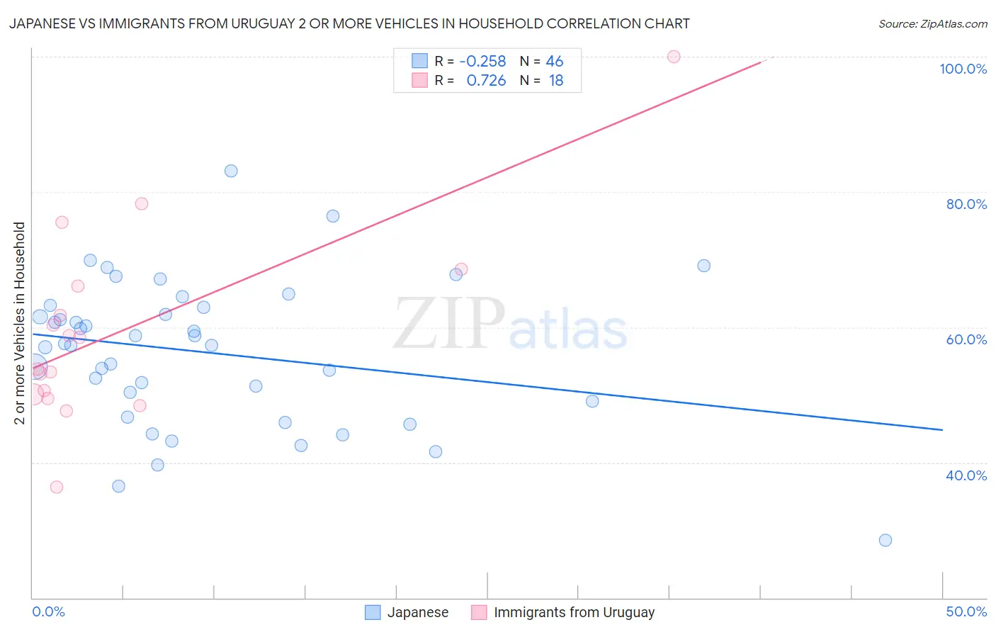 Japanese vs Immigrants from Uruguay 2 or more Vehicles in Household