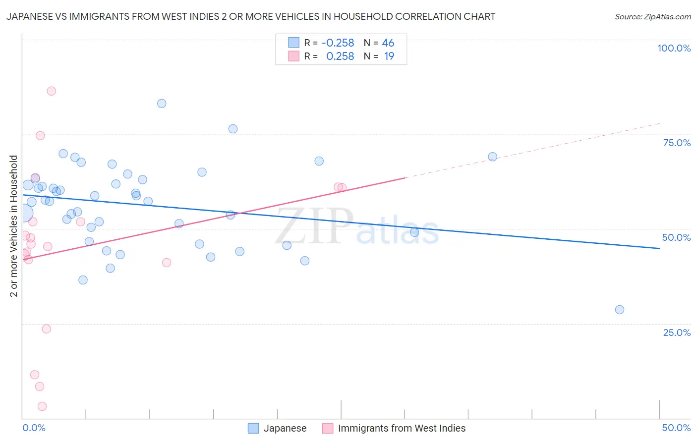 Japanese vs Immigrants from West Indies 2 or more Vehicles in Household