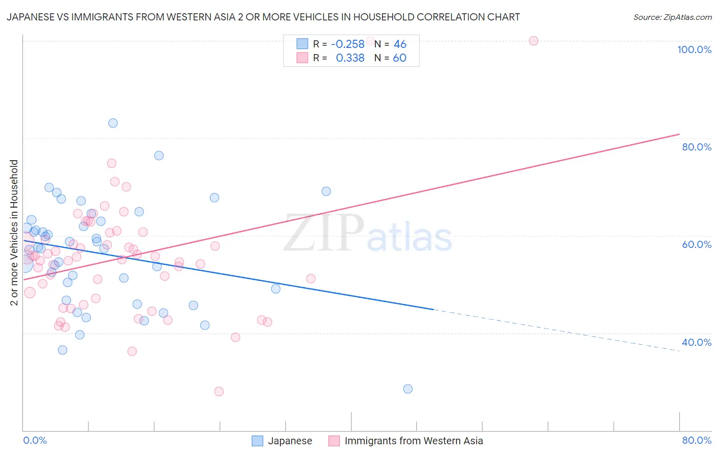 Japanese vs Immigrants from Western Asia 2 or more Vehicles in Household