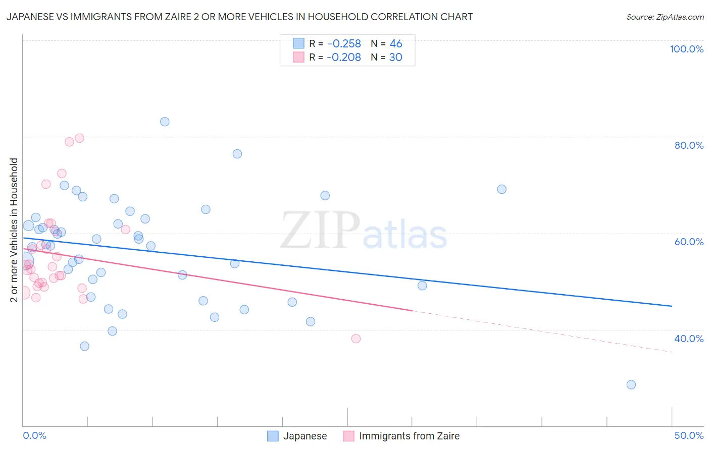 Japanese vs Immigrants from Zaire 2 or more Vehicles in Household