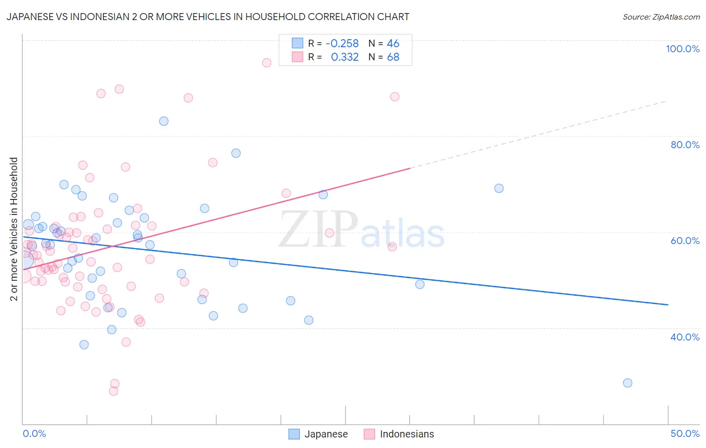 Japanese vs Indonesian 2 or more Vehicles in Household