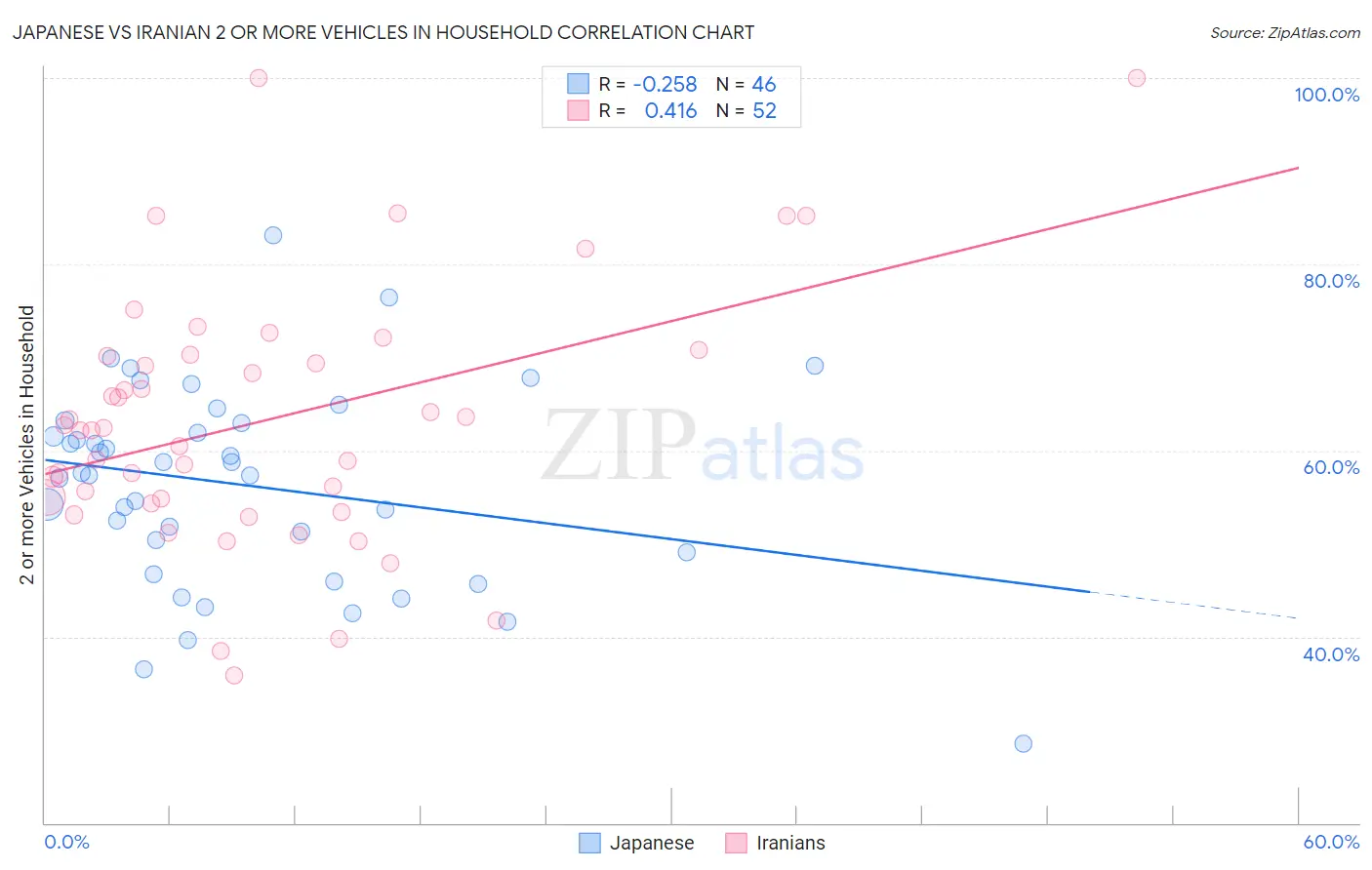 Japanese vs Iranian 2 or more Vehicles in Household
