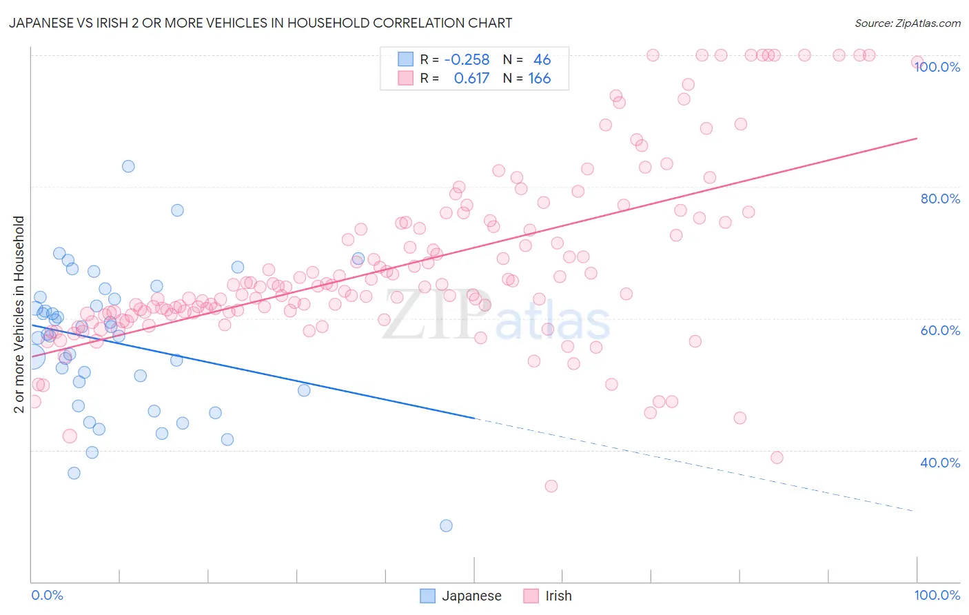 Japanese vs Irish 2 or more Vehicles in Household
