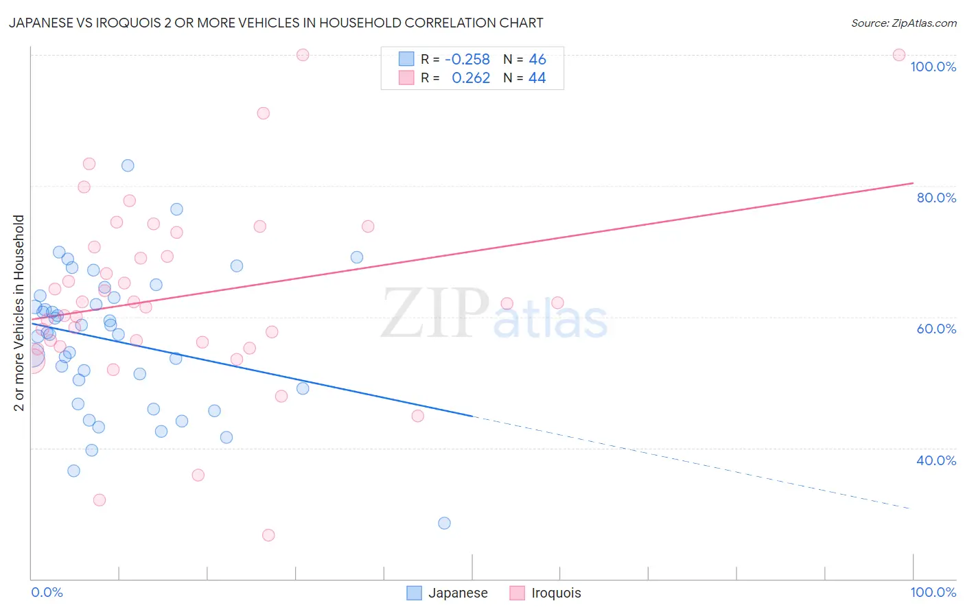 Japanese vs Iroquois 2 or more Vehicles in Household