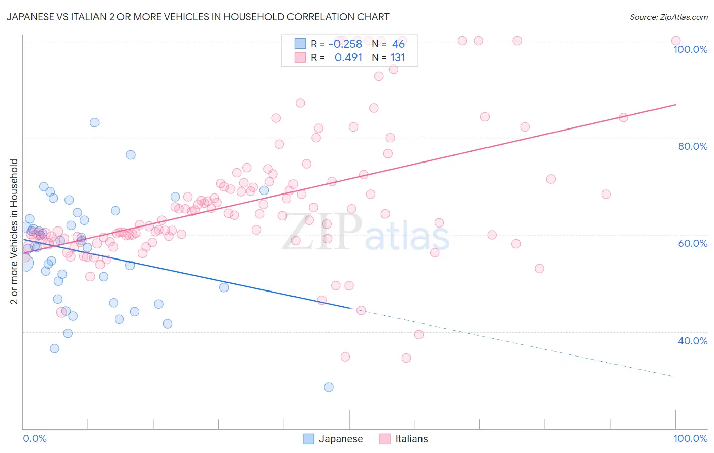 Japanese vs Italian 2 or more Vehicles in Household