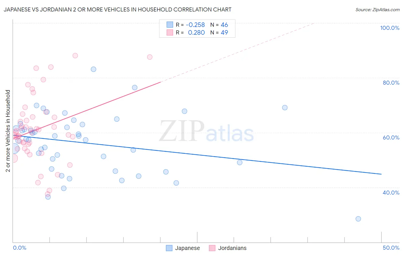 Japanese vs Jordanian 2 or more Vehicles in Household