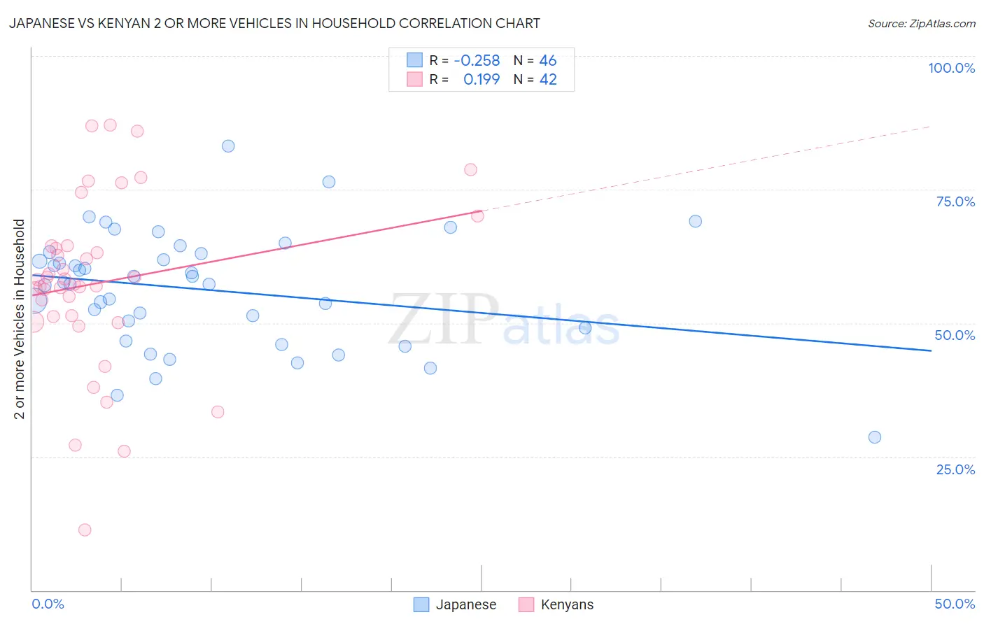 Japanese vs Kenyan 2 or more Vehicles in Household