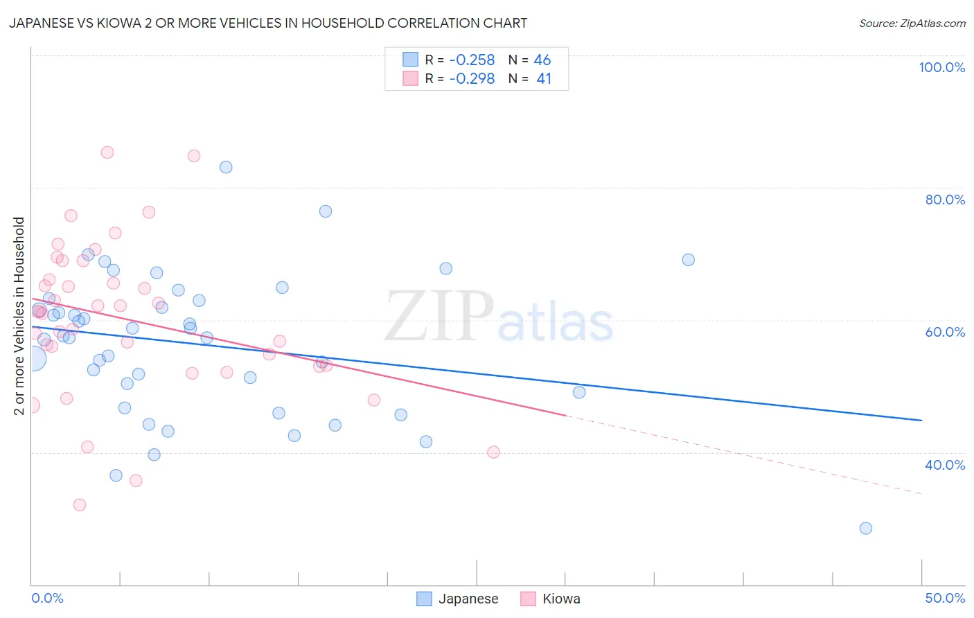 Japanese vs Kiowa 2 or more Vehicles in Household
