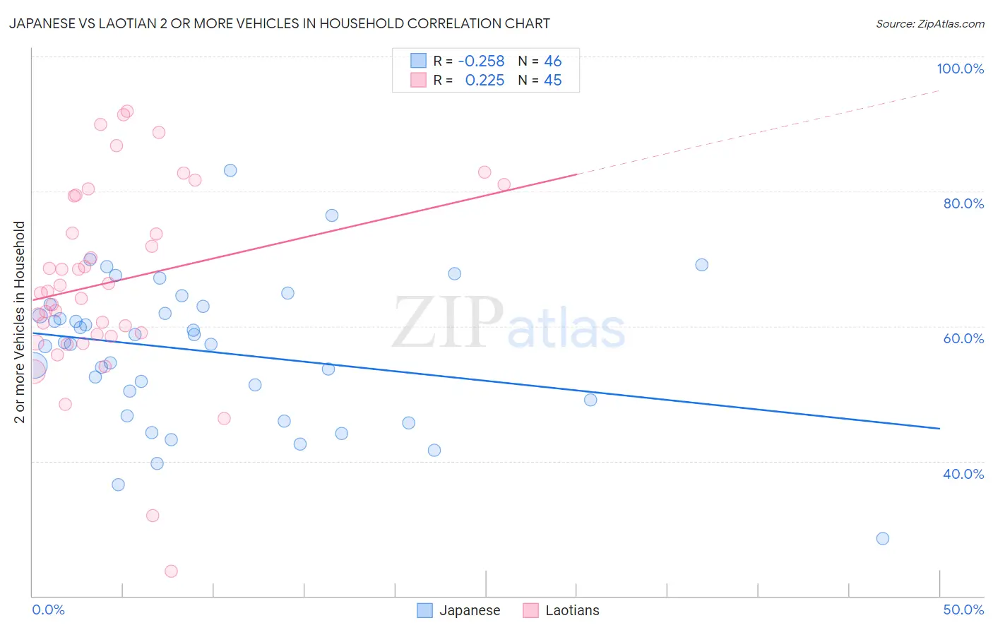 Japanese vs Laotian 2 or more Vehicles in Household