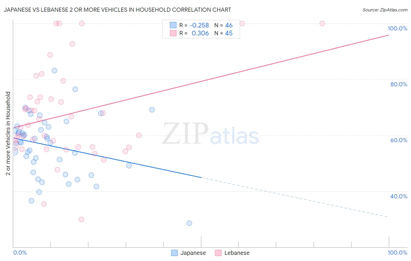 Japanese vs Lebanese 2 or more Vehicles in Household