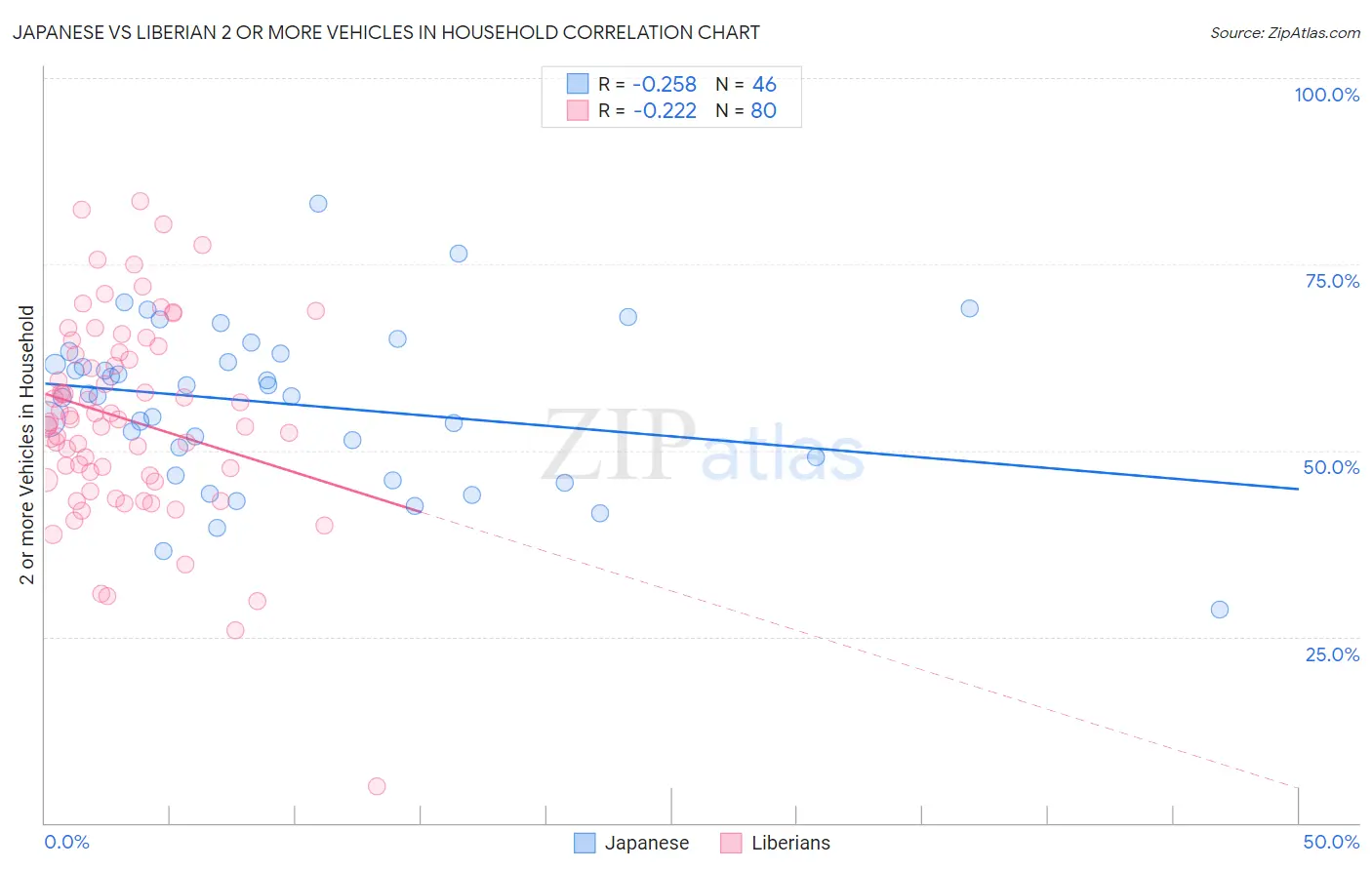 Japanese vs Liberian 2 or more Vehicles in Household