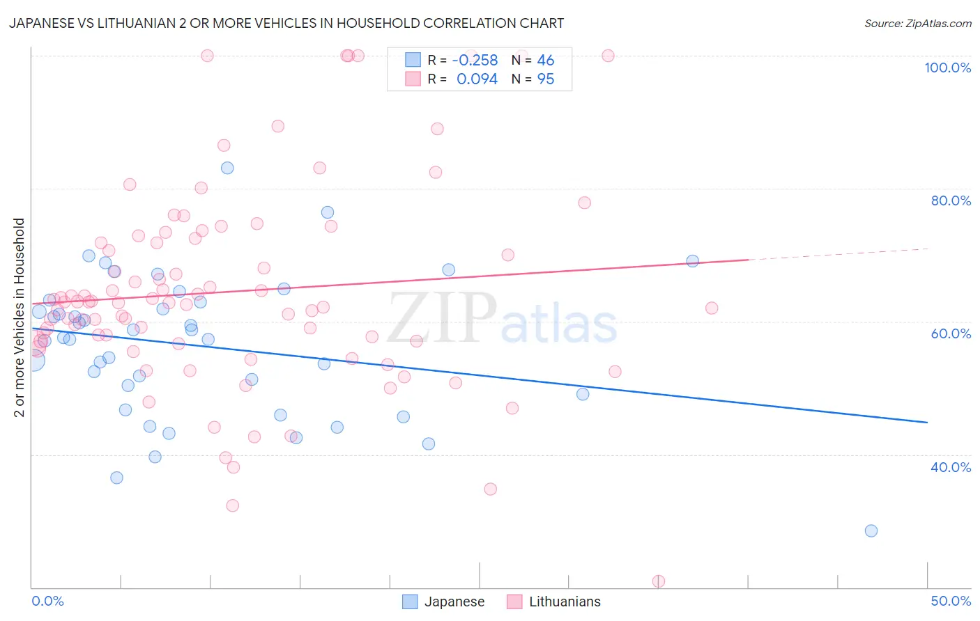 Japanese vs Lithuanian 2 or more Vehicles in Household