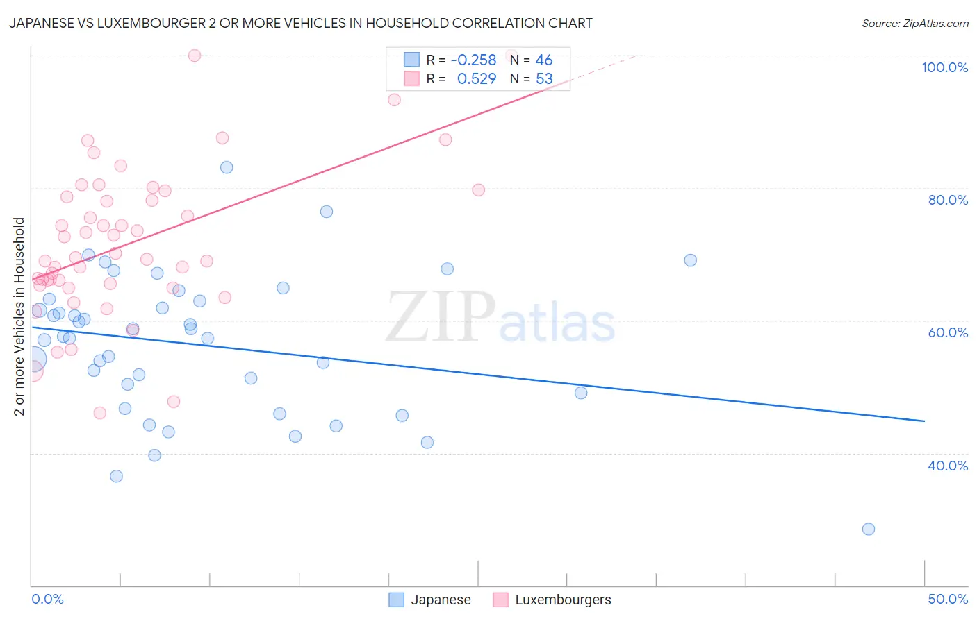 Japanese vs Luxembourger 2 or more Vehicles in Household