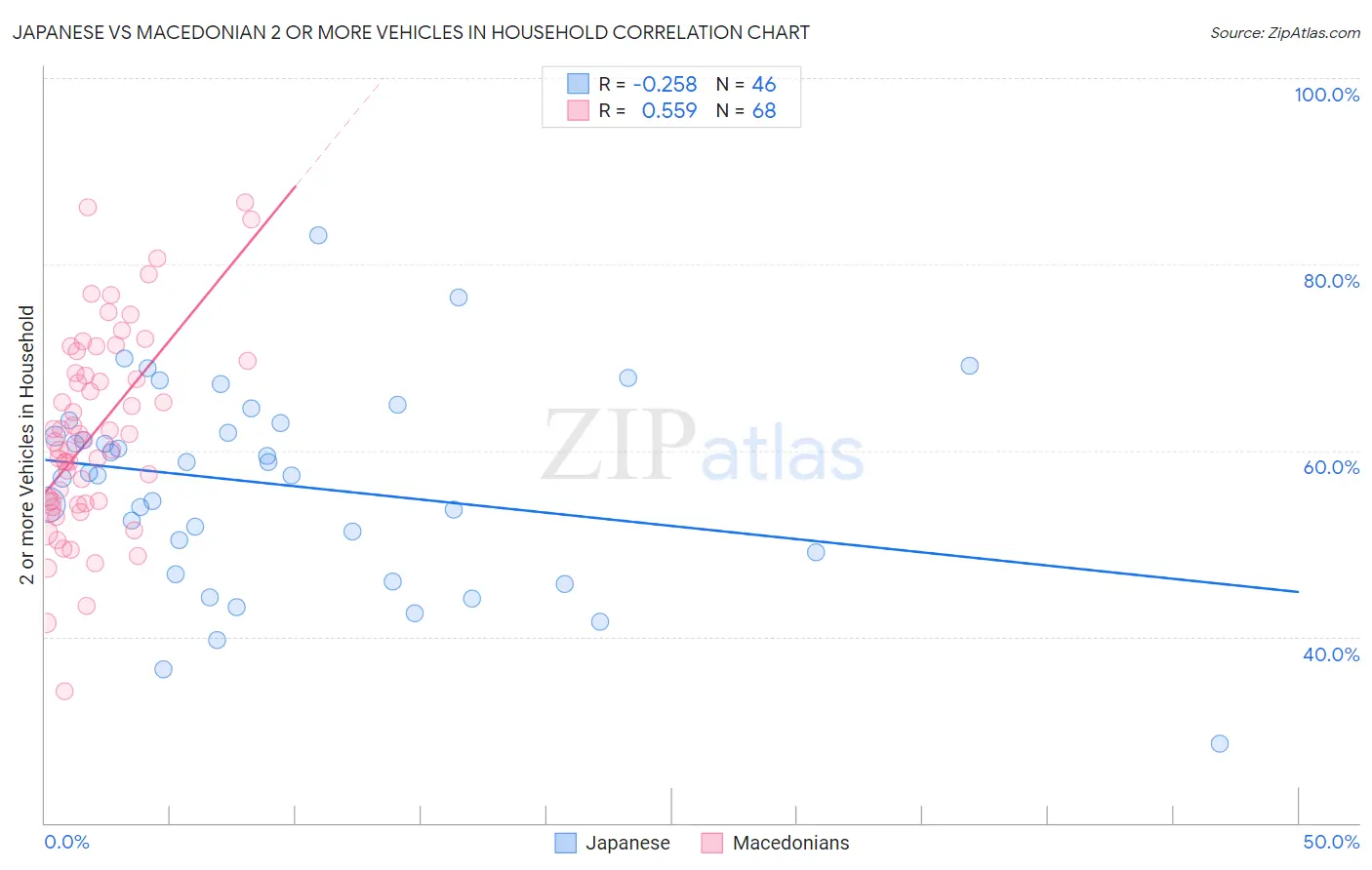 Japanese vs Macedonian 2 or more Vehicles in Household