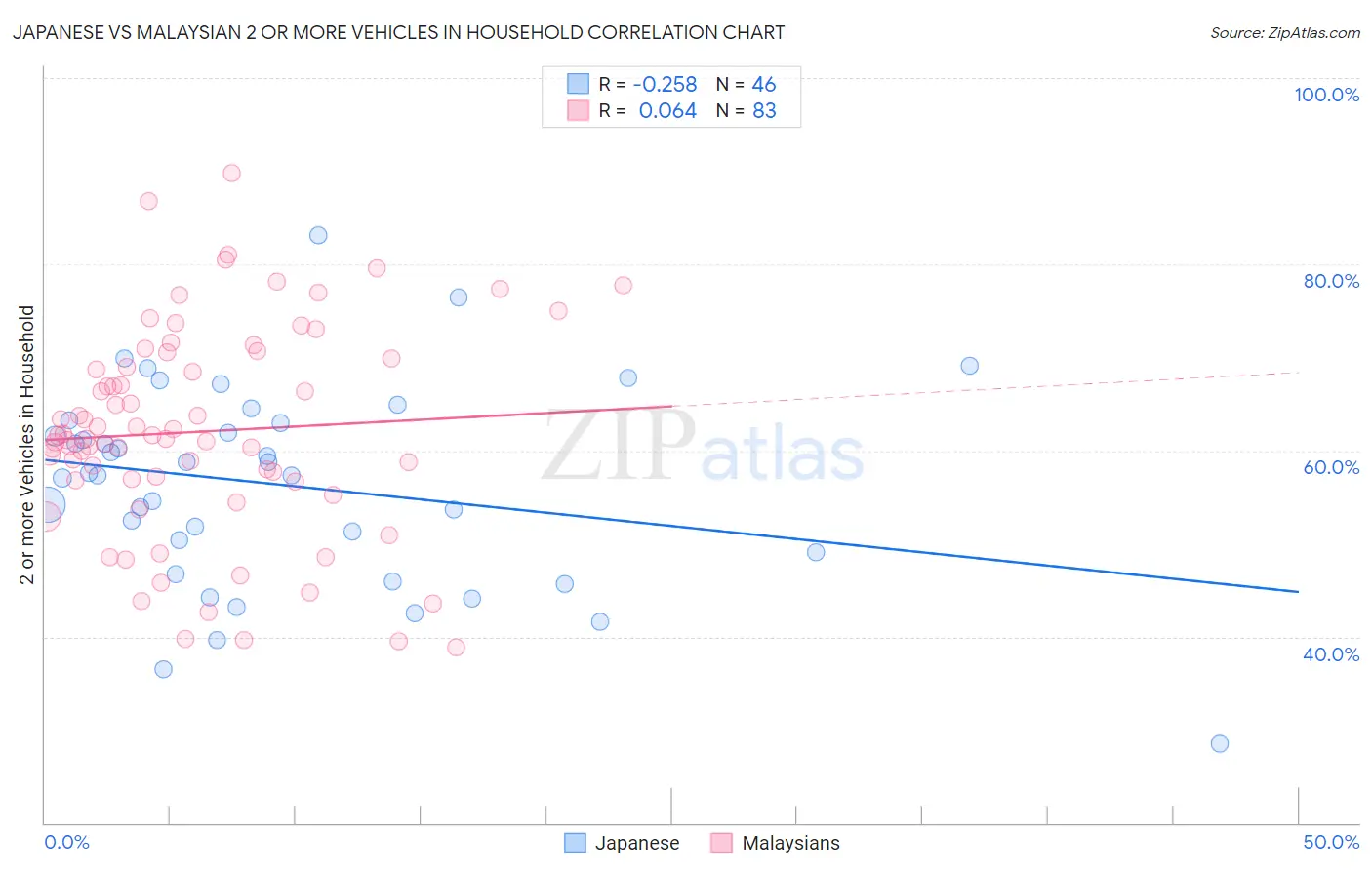 Japanese vs Malaysian 2 or more Vehicles in Household