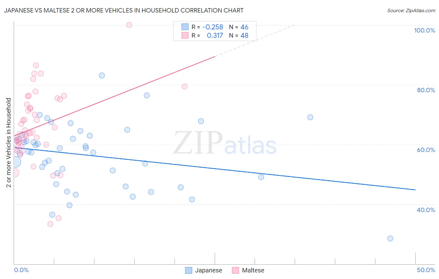 Japanese vs Maltese 2 or more Vehicles in Household