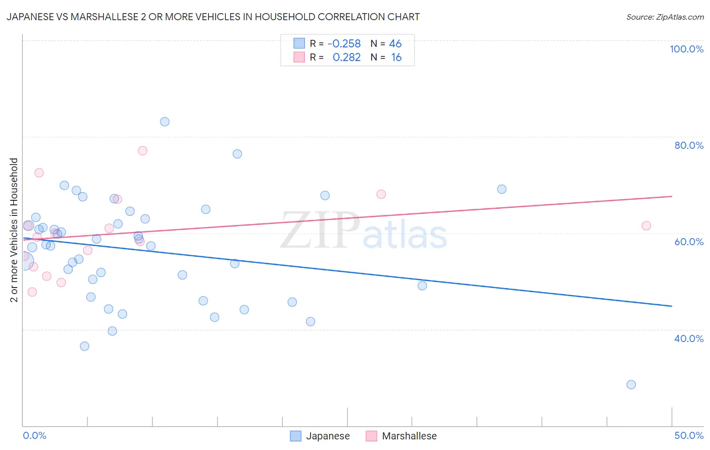 Japanese vs Marshallese 2 or more Vehicles in Household