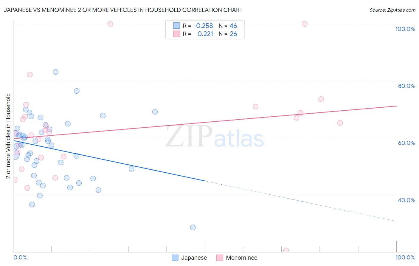 Japanese vs Menominee 2 or more Vehicles in Household