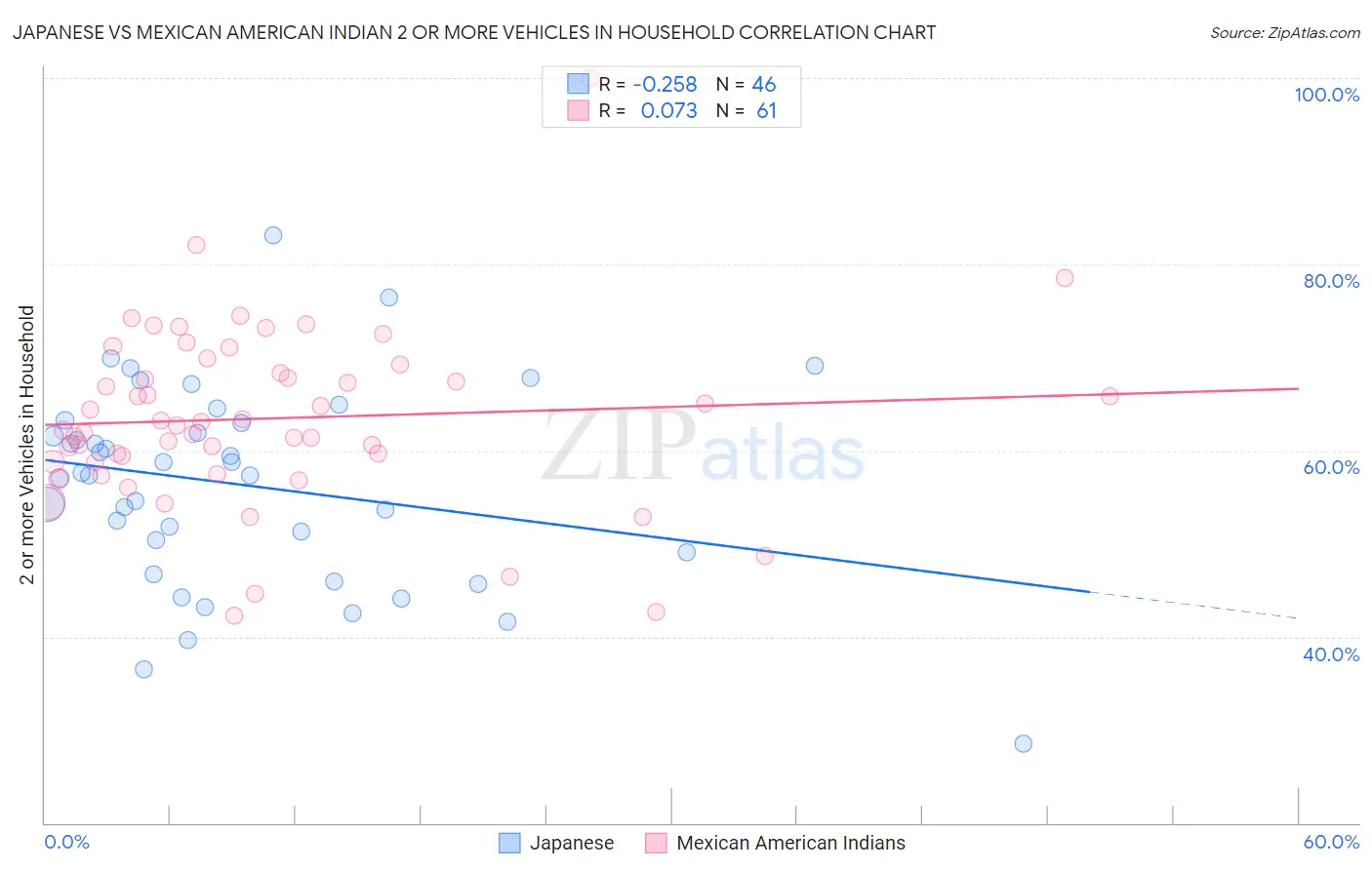 Japanese vs Mexican American Indian 2 or more Vehicles in Household