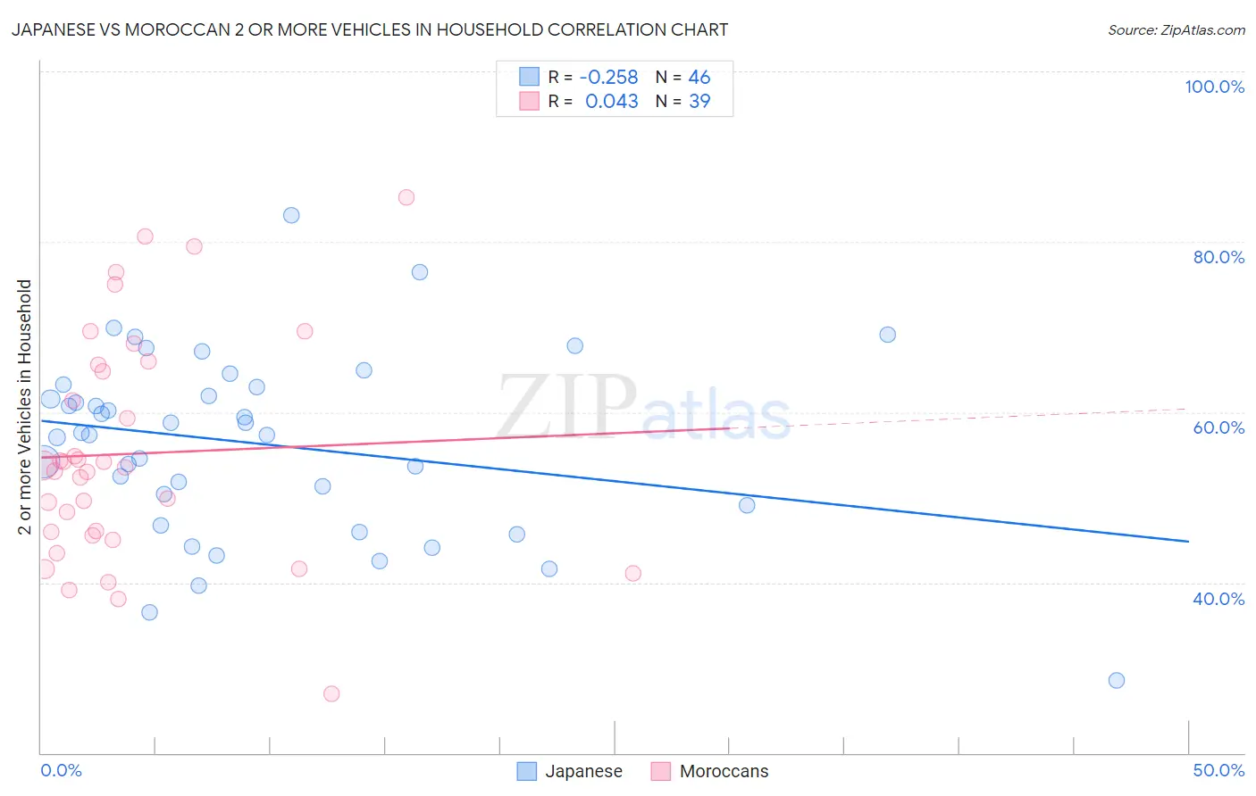 Japanese vs Moroccan 2 or more Vehicles in Household