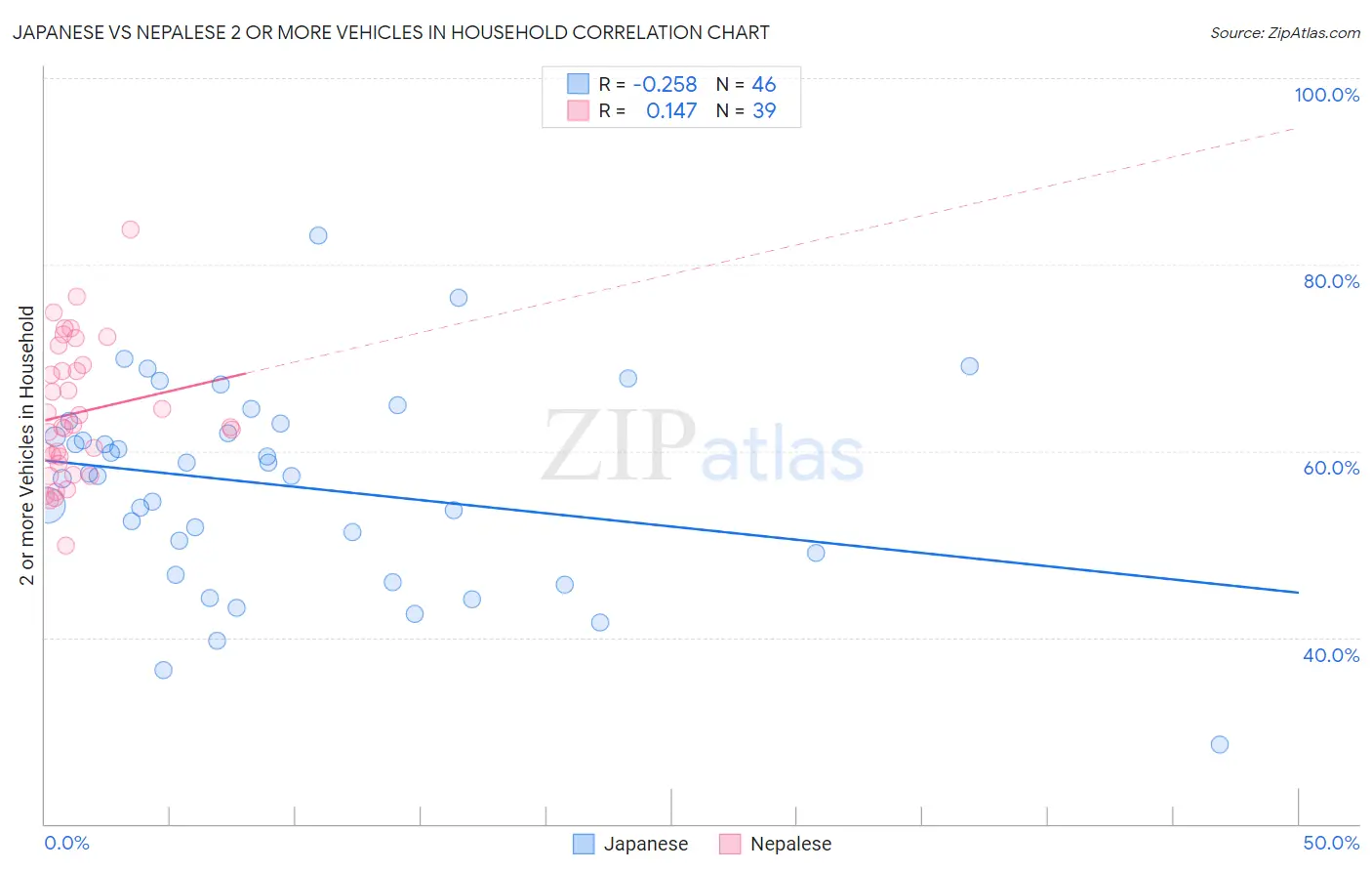 Japanese vs Nepalese 2 or more Vehicles in Household