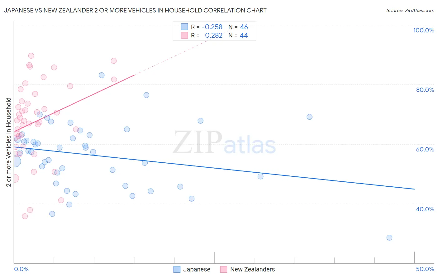 Japanese vs New Zealander 2 or more Vehicles in Household