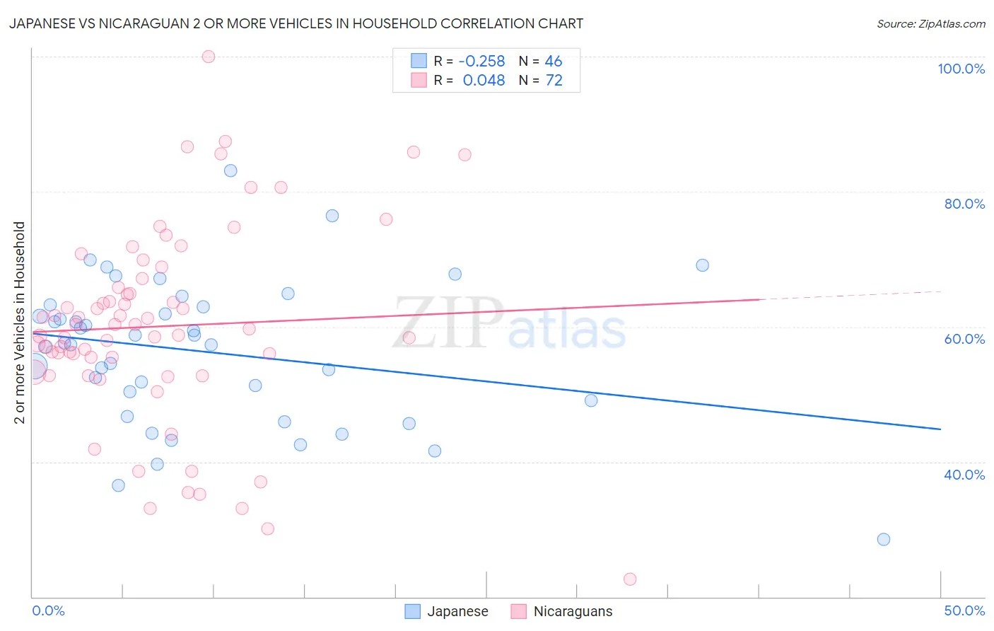 Japanese vs Nicaraguan 2 or more Vehicles in Household
