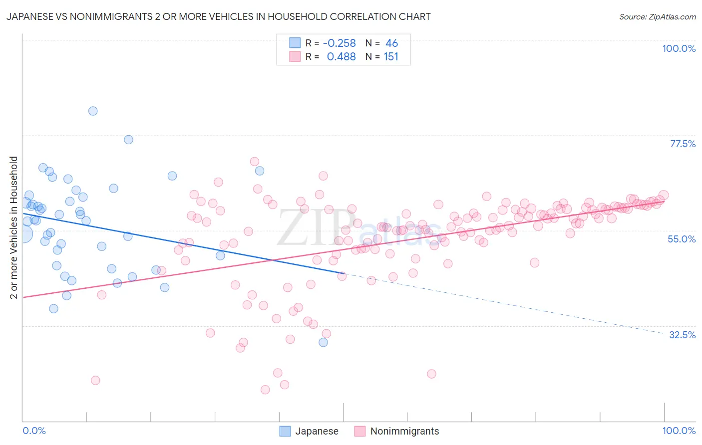 Japanese vs Nonimmigrants 2 or more Vehicles in Household