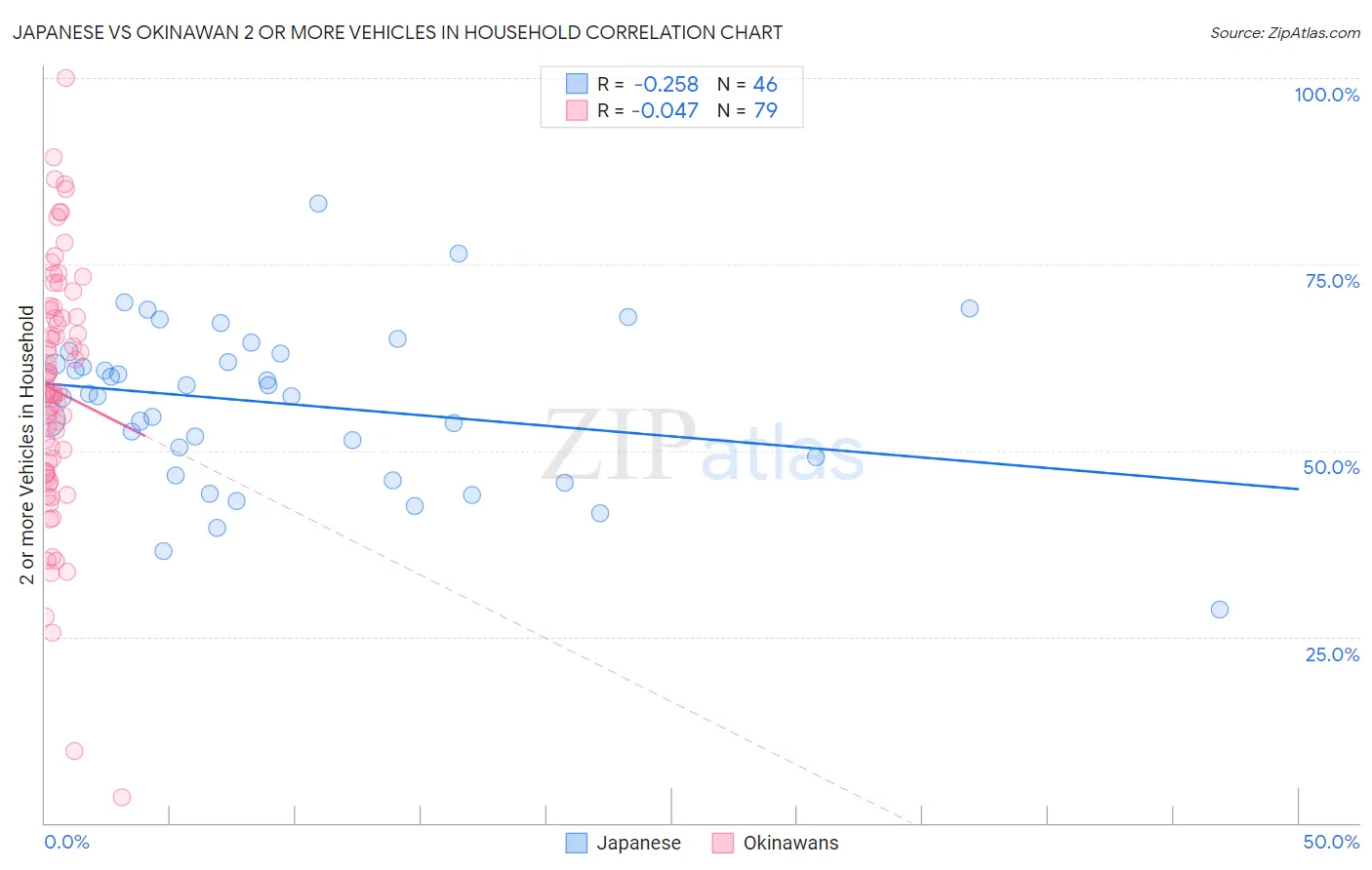 Japanese vs Okinawan 2 or more Vehicles in Household