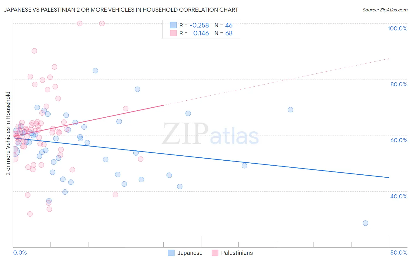 Japanese vs Palestinian 2 or more Vehicles in Household